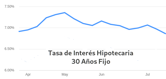 tasas de interes hipotecarias